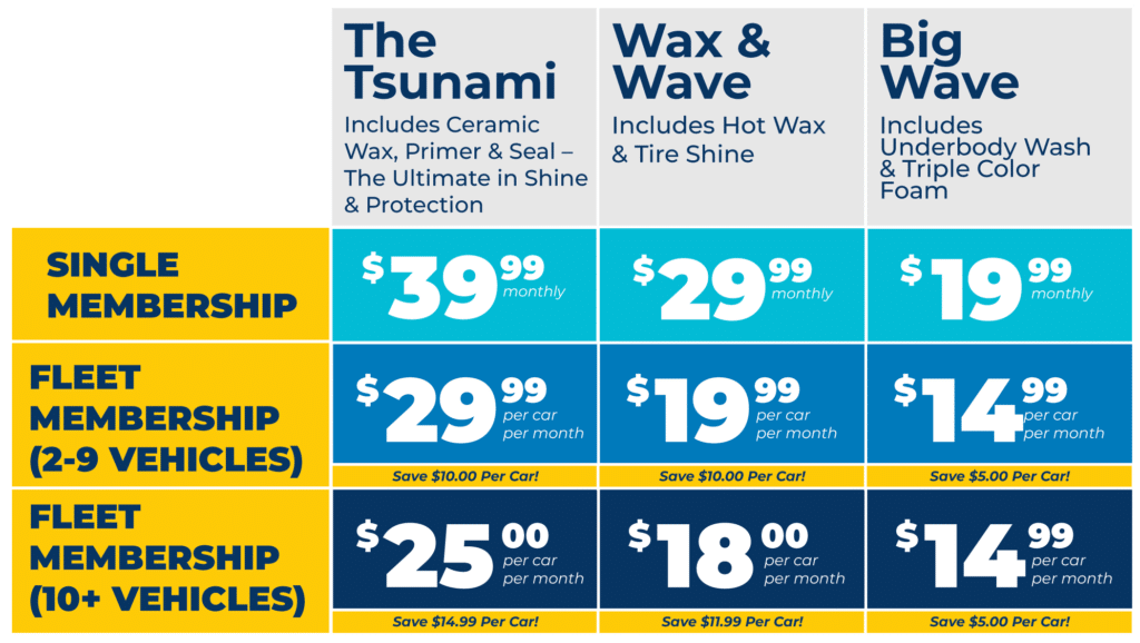 Tsunami Express Fleet Menu: 1. The Tsunami (Includes Ceramic Wax, Primer & Seal – the Ultimate in Shine and Protection) – Fleet Membership (10+ Cars) only $25 per car per month. Save $14.99 per car. 2. Wax & Wave (Includes Hot Wax & Tire Shine) – Fleet Membership (10+ Cars) $18 per car per month. Save $11.99 per car. 3. Big Wave (Includes Underbody Wash & Triple Color Foam) – Fleet Membership (10+ Cars) $14.99 per car per month. Save $5 per car.